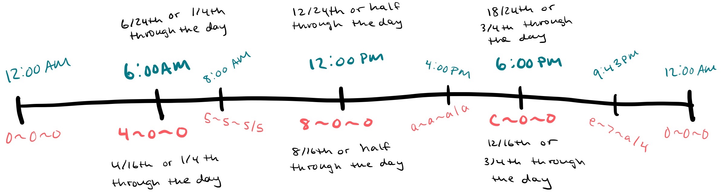 A diagram showing a timeline from 12:00AM to 12:00AM, with normal time at the top and Lightning Time at the bottom. For example, 12:00AM is 0\~0\~0 and 12:00PM is 8\~0\~0. 12:00PM is 12/24th or one half of a day, just as 8 is 8/16th or one half of a day.